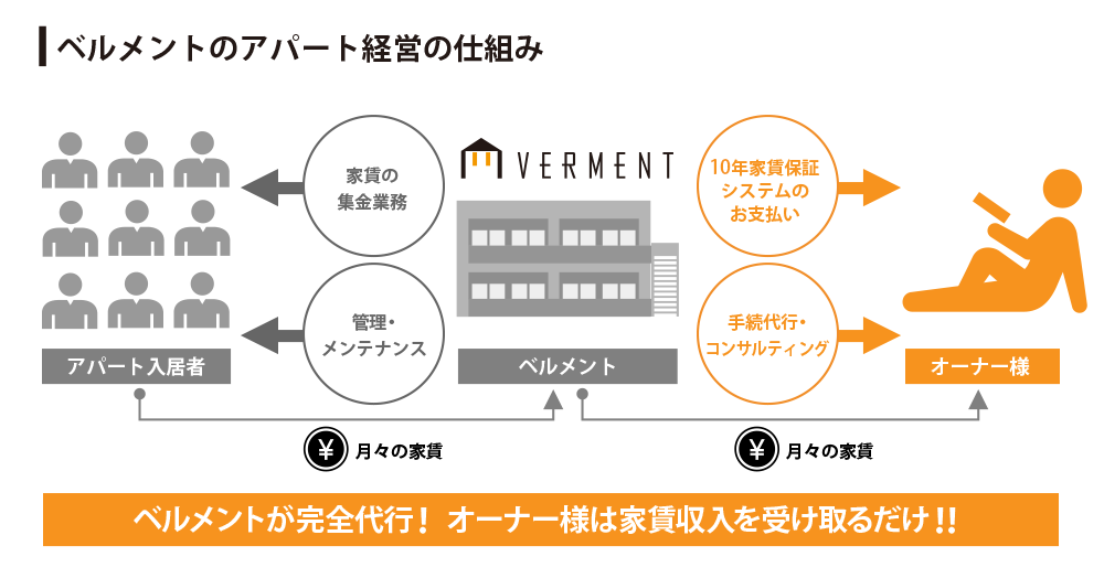 投資用マンション 投資用アパートとも自社開発 選択肢多数の不動産投資 株式会社ベルテックス 元不動産会社員 佐藤 の絶対に負けない不動産投資